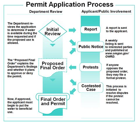 PROCESSING OF WATER PERMIT .